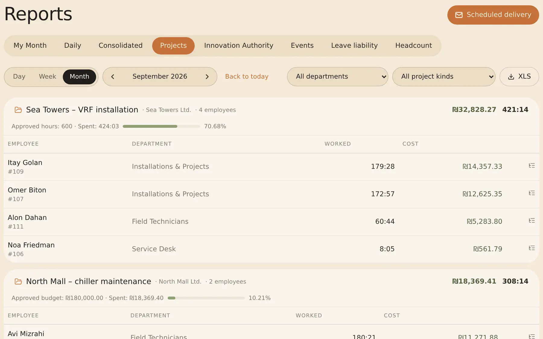 September's project report: hours and cost per employee against the budget