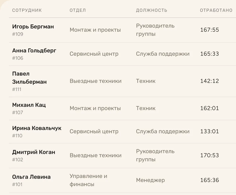 Ежемесячный отчёт по посещаемости всех сотрудников