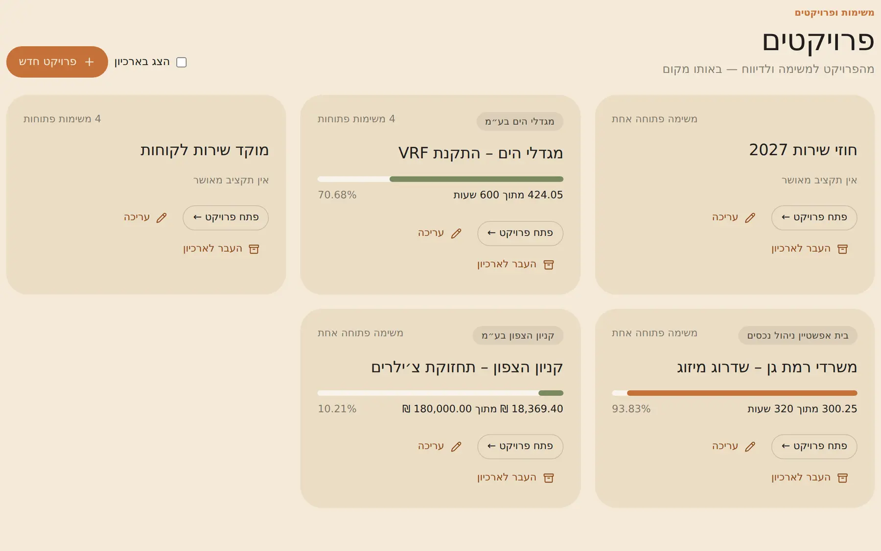 הפרויקטים עם התקציב המאושר וכמה ממנו נוצל
