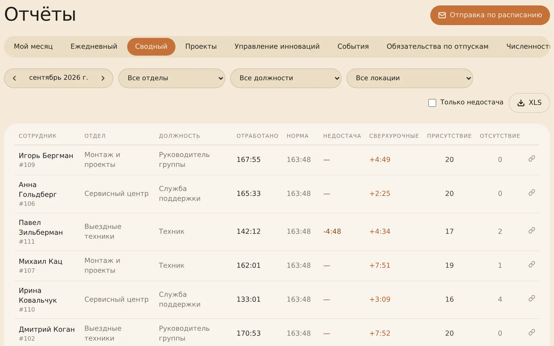Сводный отчёт за сентябрь: часы, сверхурочные и недоработка по каждому сотруднику